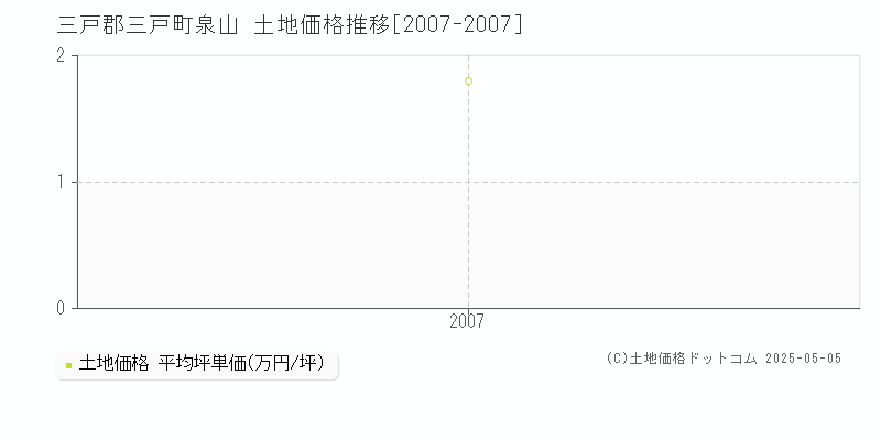 泉山(三戸郡三戸町)の土地価格推移グラフ(坪単価)[2007-2007年]