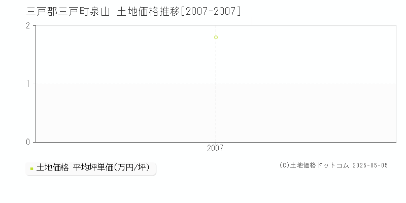 三戸郡三戸町泉山の土地価格推移グラフ 