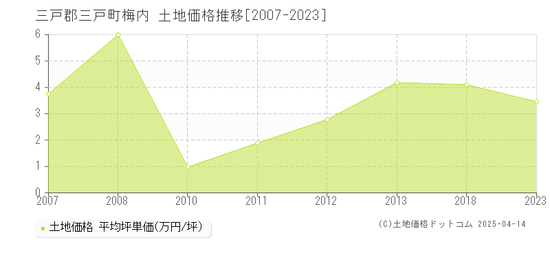 三戸郡三戸町梅内の土地価格推移グラフ 