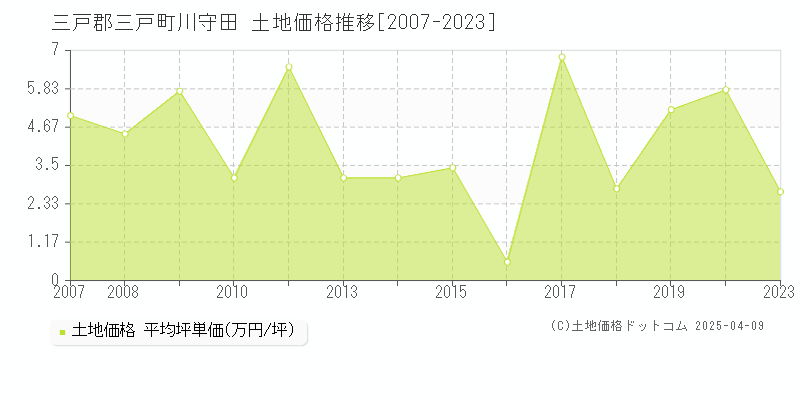 三戸郡三戸町川守田の土地価格推移グラフ 