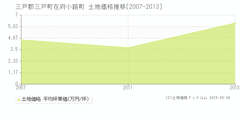 在府小路町(三戸郡三戸町)の土地価格推移グラフ(坪単価)[2007-2013年]