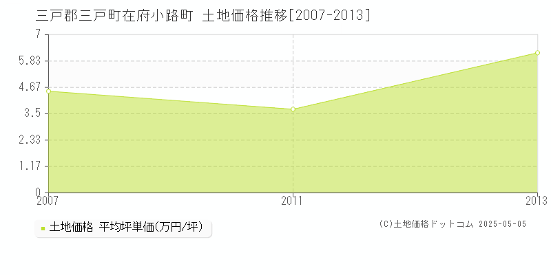 三戸郡三戸町在府小路町の土地価格推移グラフ 