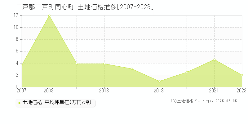 同心町(三戸郡三戸町)の土地価格推移グラフ(坪単価)[2007-2023年]