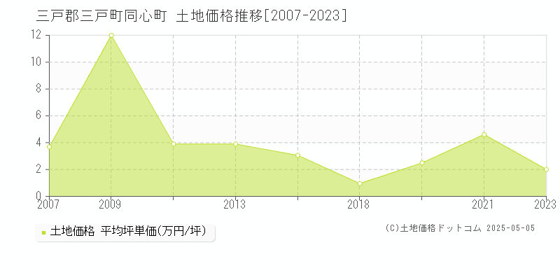 三戸郡三戸町同心町の土地価格推移グラフ 