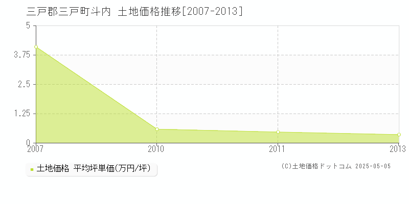 斗内(三戸郡三戸町)の土地価格推移グラフ(坪単価)[2007-2013年]