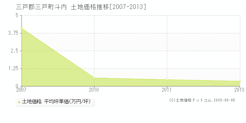 三戸郡三戸町斗内の土地価格推移グラフ 