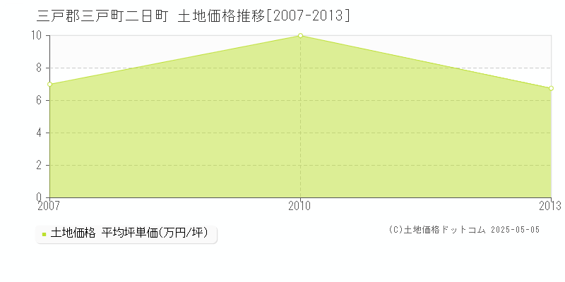二日町(三戸郡三戸町)の土地価格推移グラフ(坪単価)[2007-2013年]