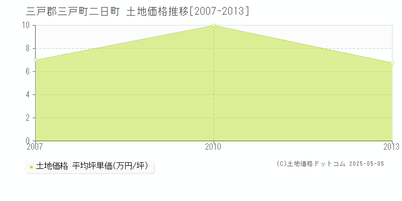 三戸郡三戸町二日町の土地価格推移グラフ 