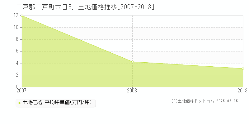 三戸郡三戸町六日町の土地価格推移グラフ 