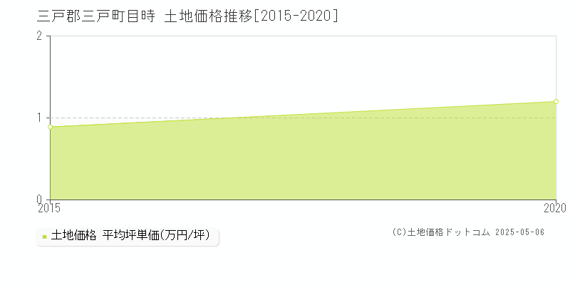 目時(三戸郡三戸町)の土地価格推移グラフ(坪単価)[2015-2020年]