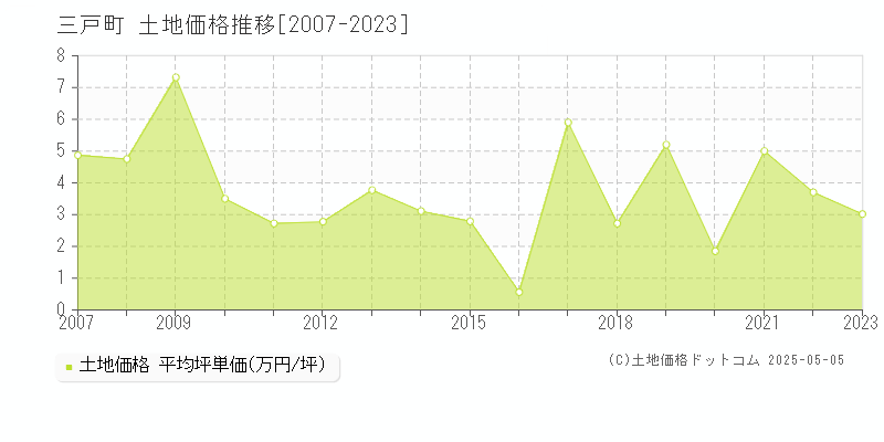 三戸町(青森県)の土地価格推移グラフ(坪単価)[2007-2023年]