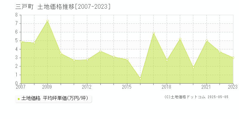 三戸郡三戸町の土地価格推移グラフ 