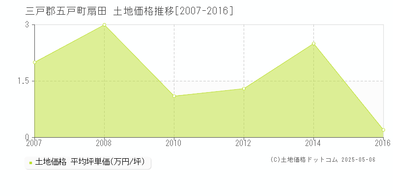 扇田(三戸郡五戸町)の土地価格推移グラフ(坪単価)[2007-2016年]