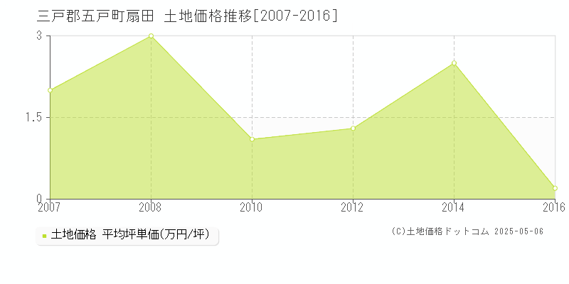 三戸郡五戸町扇田の土地価格推移グラフ 