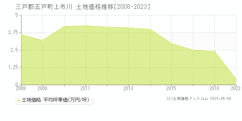 上市川(三戸郡五戸町)の土地価格推移グラフ(坪単価)[2008-2023年]