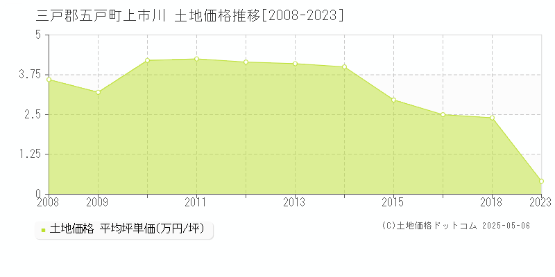 三戸郡五戸町上市川の土地価格推移グラフ 