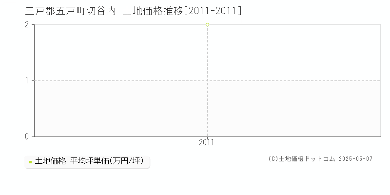 三戸郡五戸町切谷内の土地価格推移グラフ 