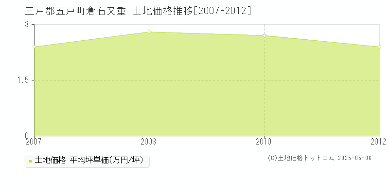 倉石又重(三戸郡五戸町)の土地価格推移グラフ(坪単価)[2007-2012年]