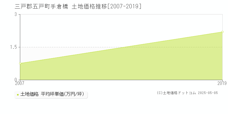 手倉橋(三戸郡五戸町)の土地価格推移グラフ(坪単価)[2007-2019年]