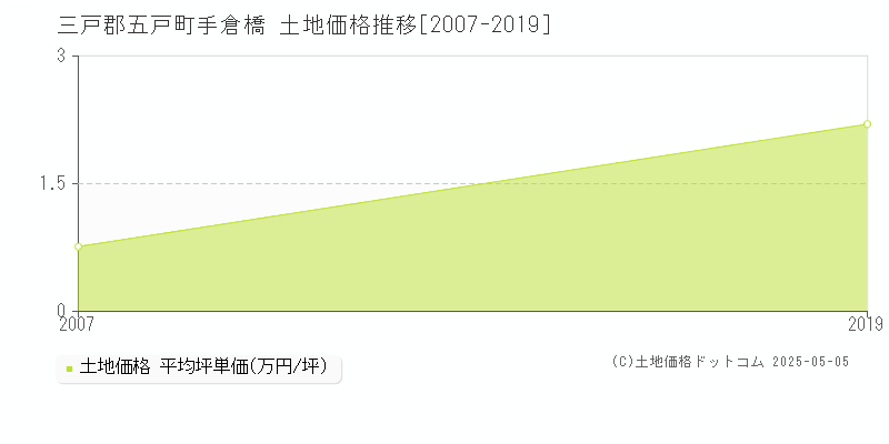 三戸郡五戸町手倉橋の土地価格推移グラフ 