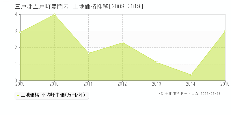 豊間内(三戸郡五戸町)の土地価格推移グラフ(坪単価)[2009-2019年]