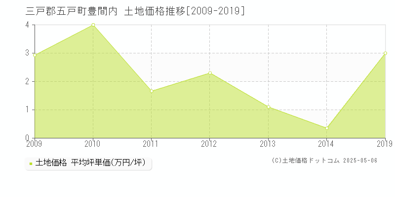 三戸郡五戸町豊間内の土地価格推移グラフ 