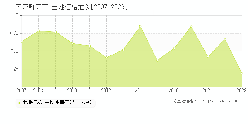 三戸郡五戸町五戸の土地価格推移グラフ 