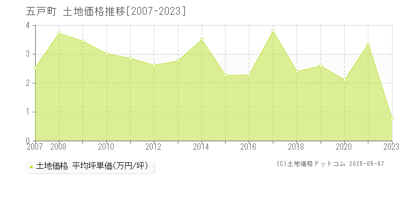 五戸町(青森県)の土地価格推移グラフ(坪単価)[2007-2023年]