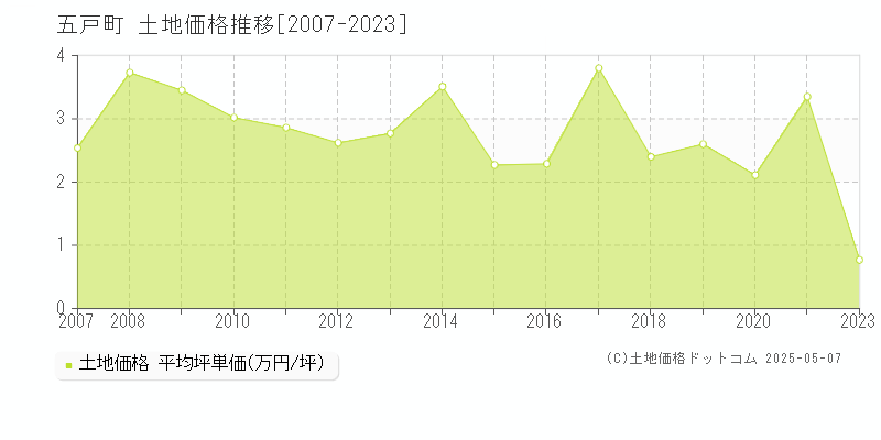 三戸郡五戸町の土地価格推移グラフ 