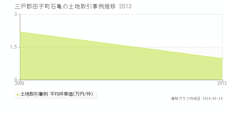 三戸郡田子町石亀の土地取引事例推移グラフ 