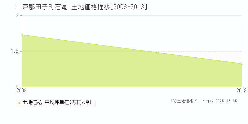 石亀(三戸郡田子町)の土地価格推移グラフ(坪単価)[2008-2013年]