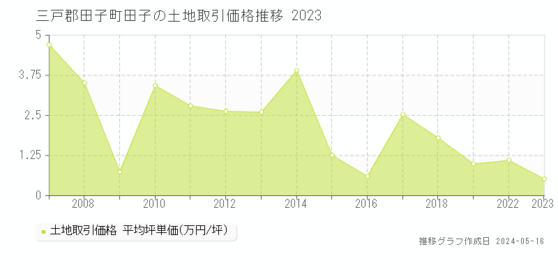 三戸郡田子町田子の土地価格推移グラフ 