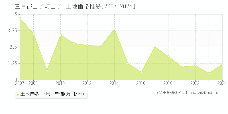 三戸郡田子町田子の土地価格推移グラフ 