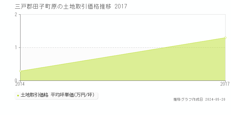 三戸郡田子町原の土地価格推移グラフ 