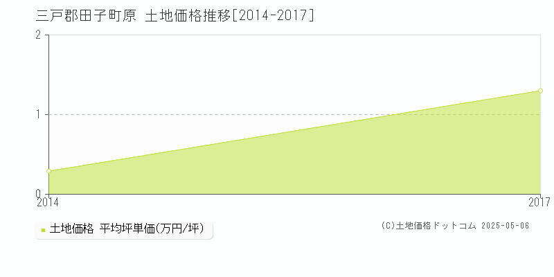 原(三戸郡田子町)の土地価格推移グラフ(坪単価)[2014-2017年]