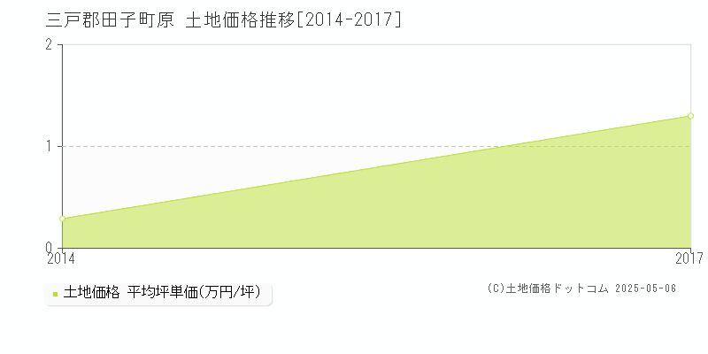 三戸郡田子町原の土地価格推移グラフ 