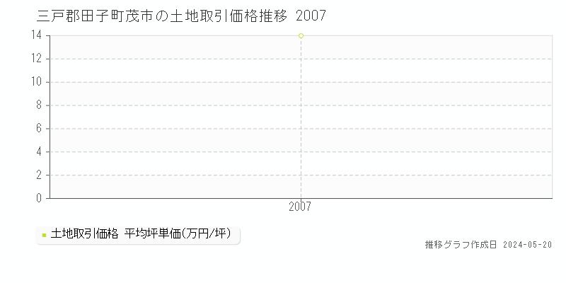 三戸郡田子町茂市の土地価格推移グラフ 