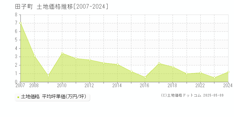 田子町(青森県)の土地価格推移グラフ(坪単価)[2007-2024年]