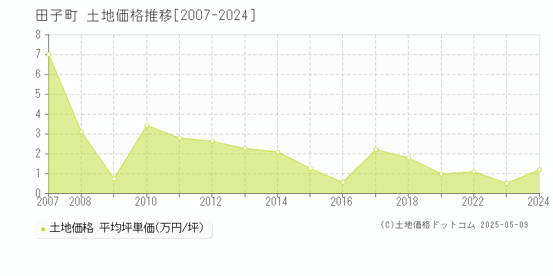 三戸郡田子町全域の土地価格推移グラフ 