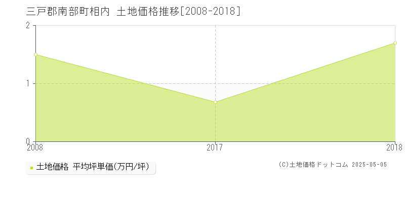 相内(三戸郡南部町)の土地価格推移グラフ(坪単価)[2008-2018年]