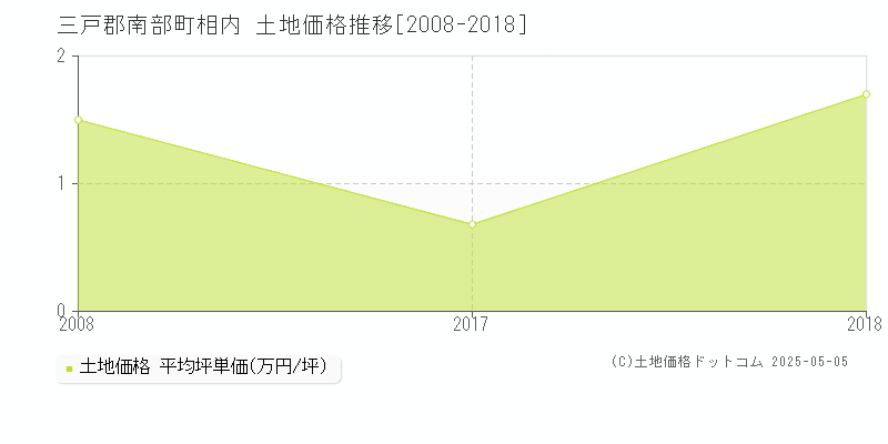 三戸郡南部町相内の土地価格推移グラフ 