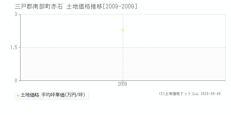 赤石(三戸郡南部町)の土地価格推移グラフ(坪単価)[2009-2009年]