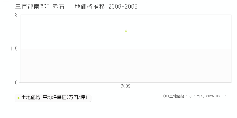 三戸郡南部町赤石の土地価格推移グラフ 