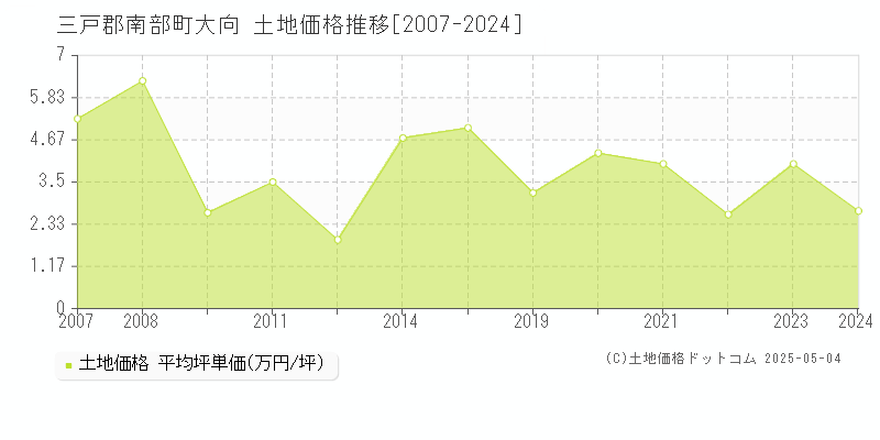 大向(三戸郡南部町)の土地価格推移グラフ(坪単価)[2007-2024年]