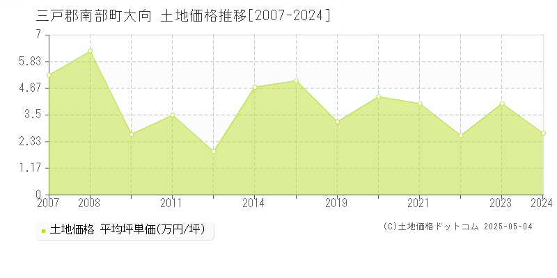 三戸郡南部町大向の土地価格推移グラフ 