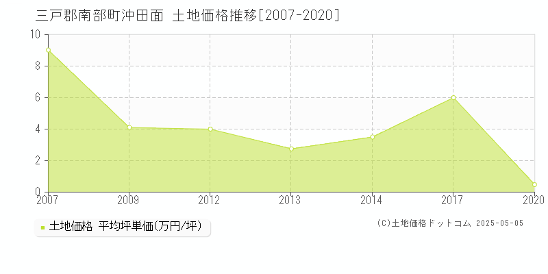 沖田面(三戸郡南部町)の土地価格推移グラフ(坪単価)[2007-2020年]