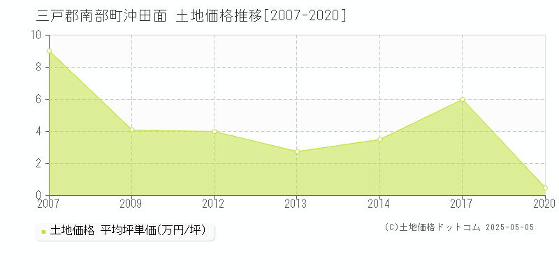 三戸郡南部町沖田面の土地価格推移グラフ 