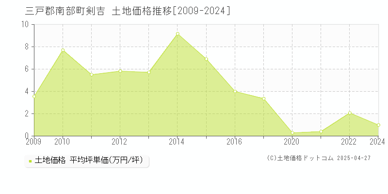 三戸郡南部町剣吉の土地価格推移グラフ 