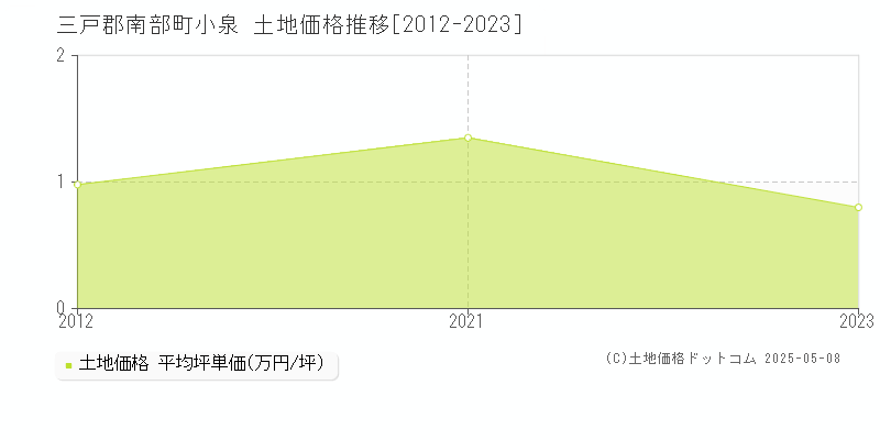 小泉(三戸郡南部町)の土地価格推移グラフ(坪単価)[2012-2023年]