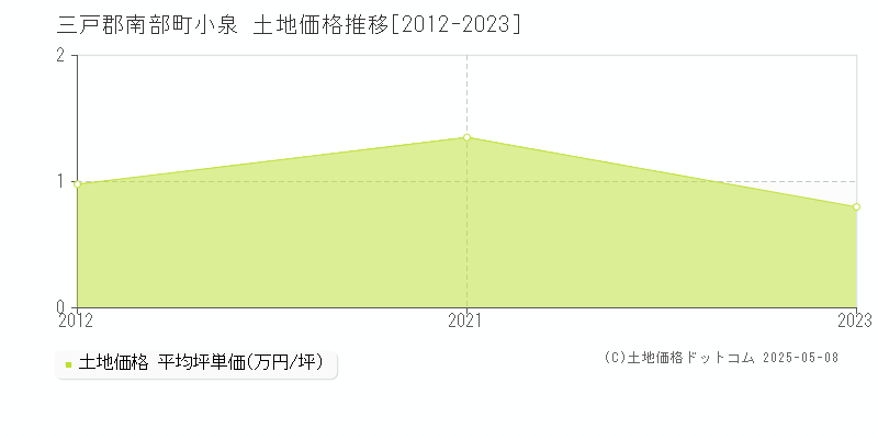 三戸郡南部町小泉の土地取引価格推移グラフ 